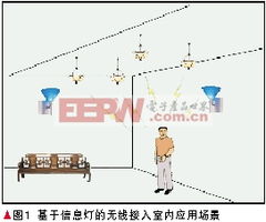 智能照明與通訊產(chǎn)品的融合 技術(shù)開(kāi)發(fā)與市場(chǎng)前景